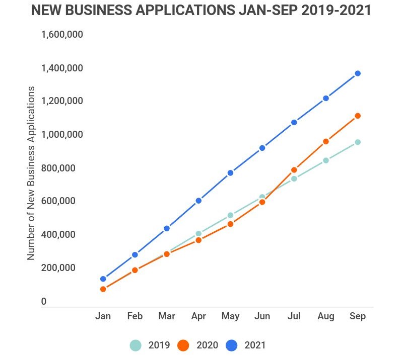 new business applications 2019-2021
