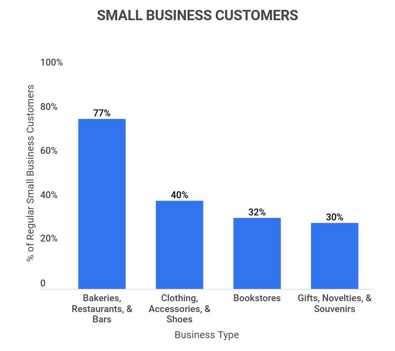 small business customers by business type