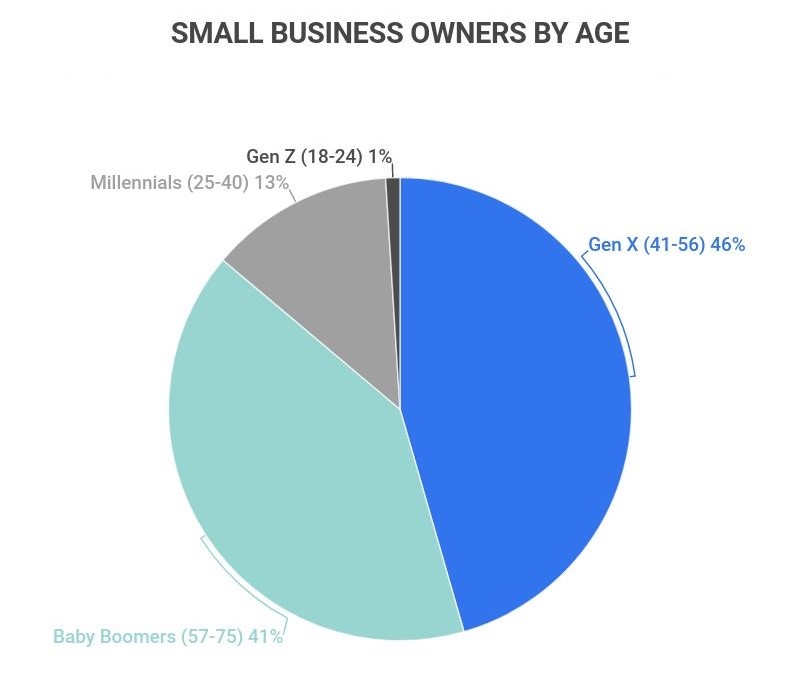 small business owners by age