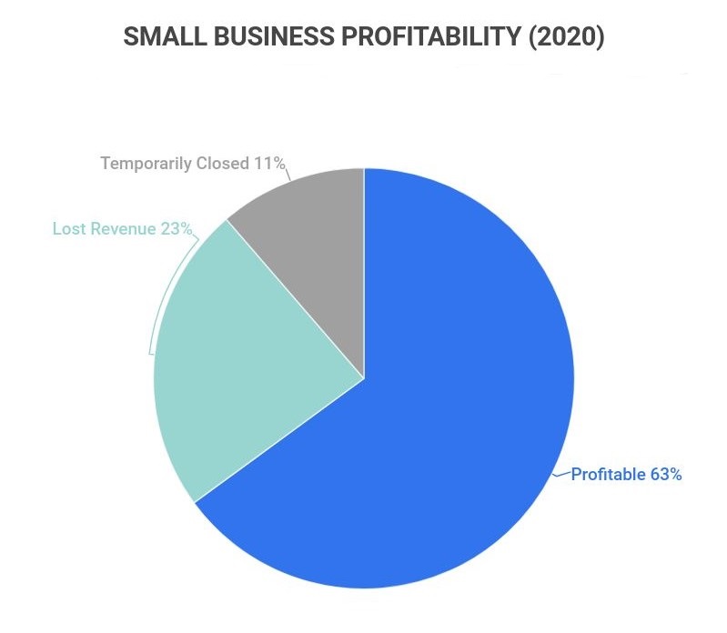small business profitability 2020