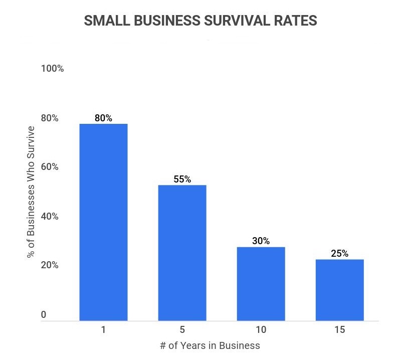 small business survival rates by years in business