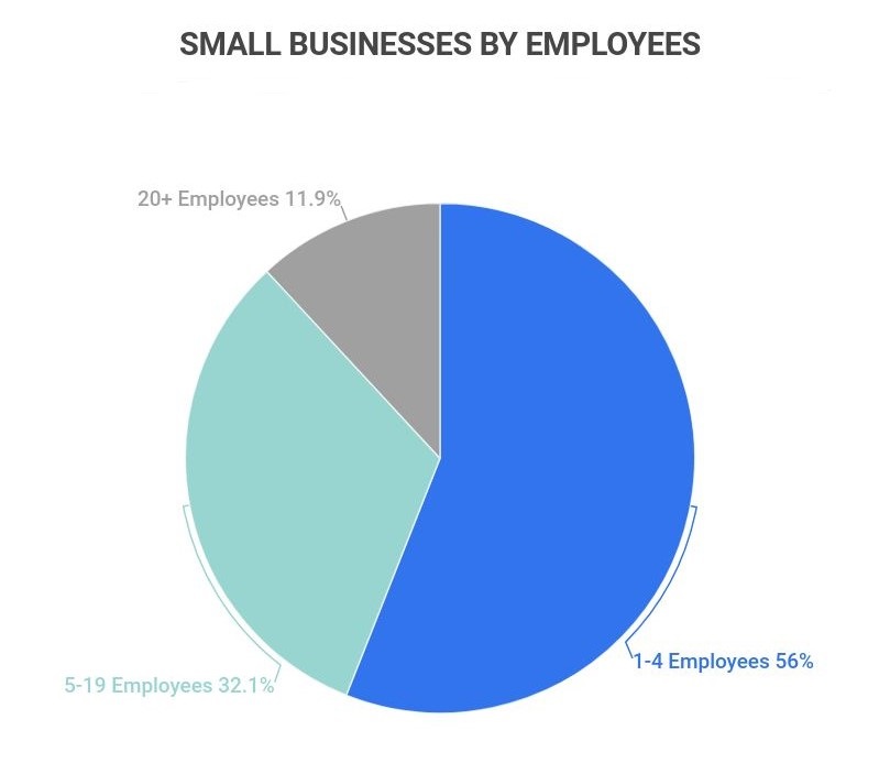 small businesses by employees